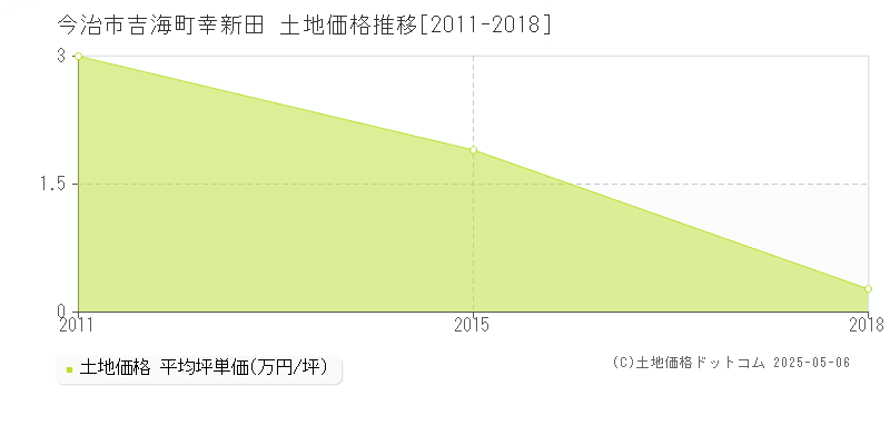 今治市吉海町幸新田の土地取引価格推移グラフ 