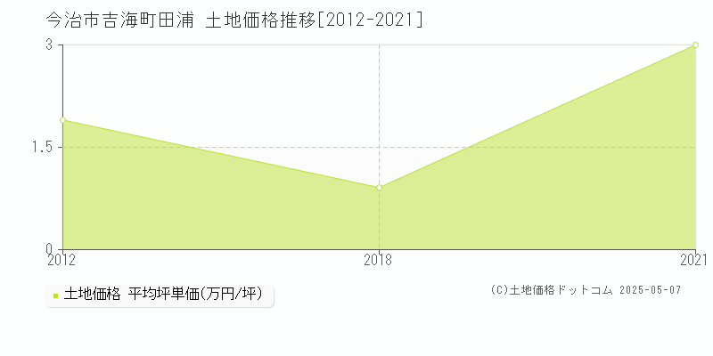 吉海町田浦(今治市)の土地価格推移グラフ(坪単価)[2012-2021年]
