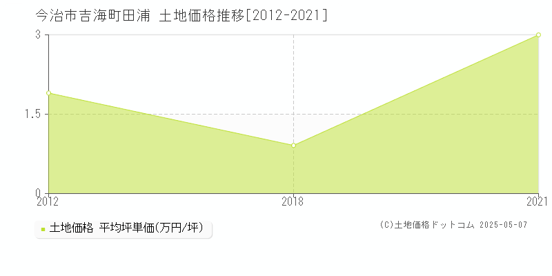 今治市吉海町田浦の土地価格推移グラフ 