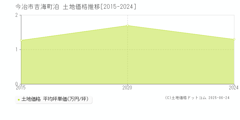 吉海町泊(今治市)の土地価格推移グラフ(坪単価)[2015-2024年]