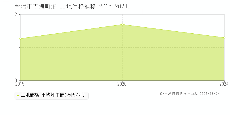 今治市吉海町泊の土地価格推移グラフ 