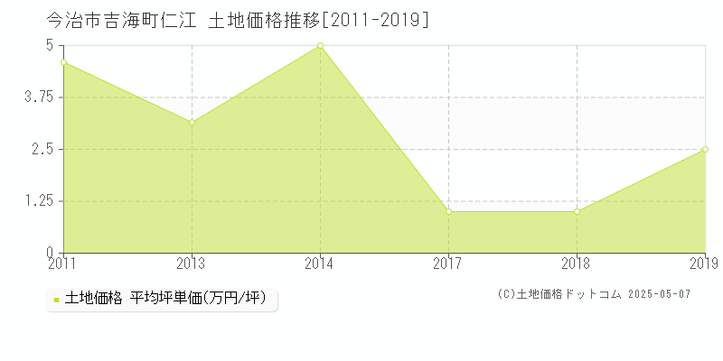 吉海町仁江(今治市)の土地価格推移グラフ(坪単価)[2011-2019年]