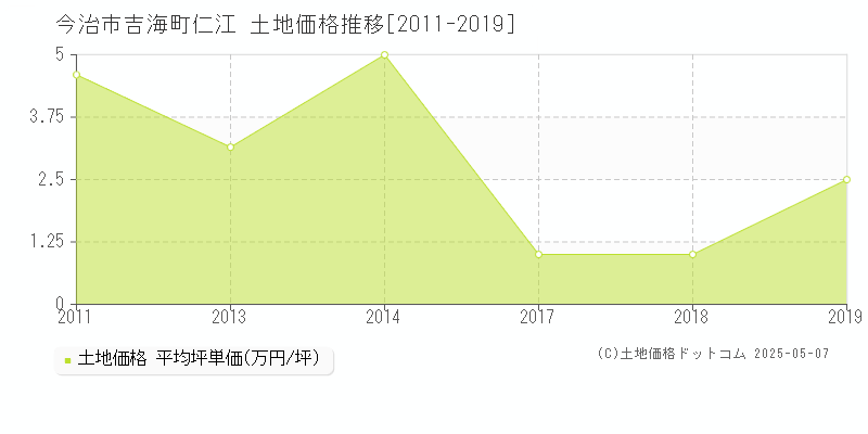 今治市吉海町仁江の土地価格推移グラフ 