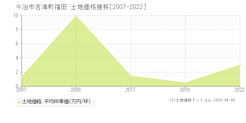 今治市吉海町福田の土地価格推移グラフ 