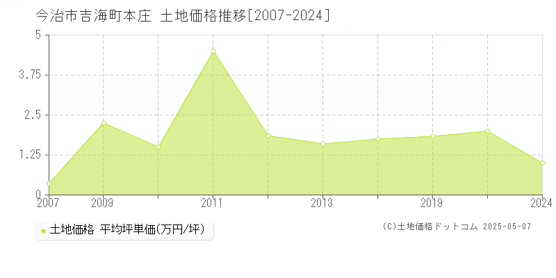 吉海町本庄(今治市)の土地価格推移グラフ(坪単価)[2007-2024年]