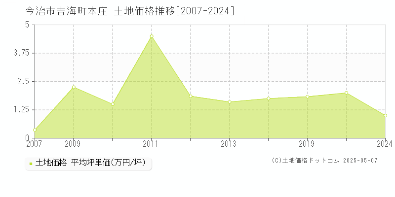 今治市吉海町本庄の土地価格推移グラフ 