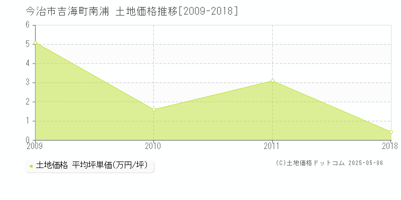 吉海町南浦(今治市)の土地価格推移グラフ(坪単価)[2009-2018年]