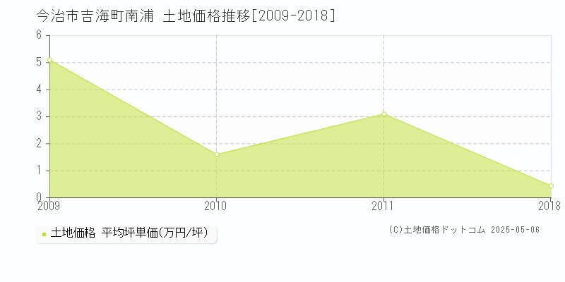 今治市吉海町南浦の土地価格推移グラフ 