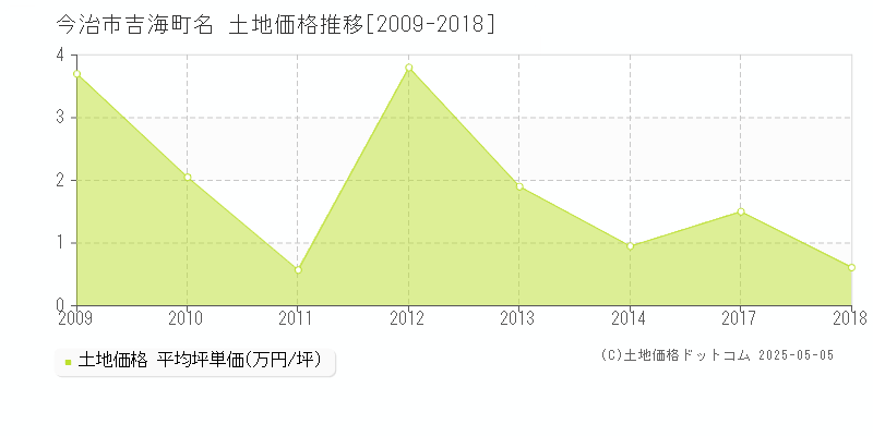 吉海町名(今治市)の土地価格推移グラフ(坪単価)[2009-2018年]