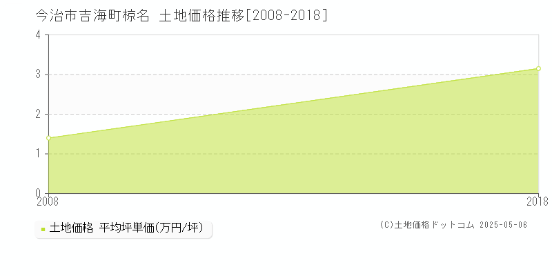 今治市吉海町椋名の土地価格推移グラフ 