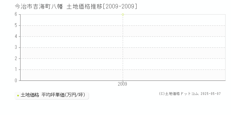 吉海町八幡(今治市)の土地価格推移グラフ(坪単価)[2009-2009年]
