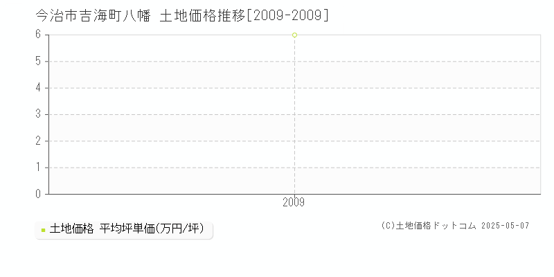 今治市吉海町八幡の土地価格推移グラフ 