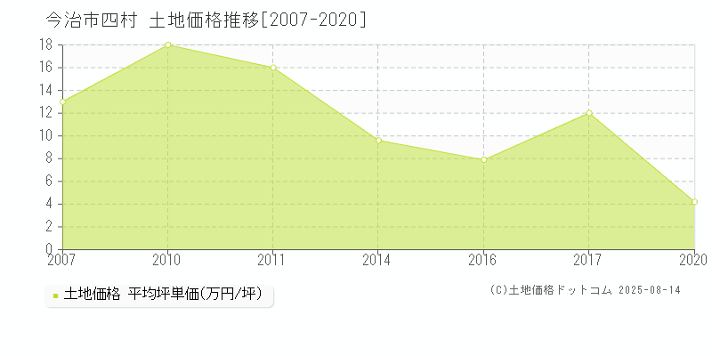 四村(今治市)の土地価格推移グラフ(坪単価)[2007-2020年]
