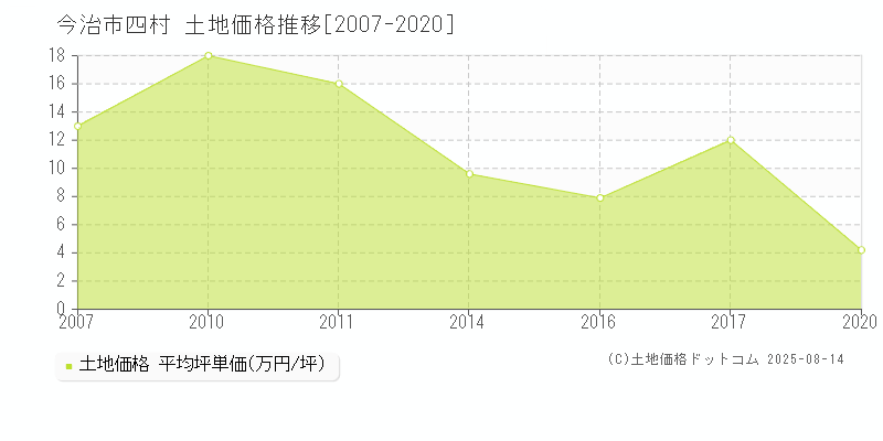 今治市四村の土地価格推移グラフ 