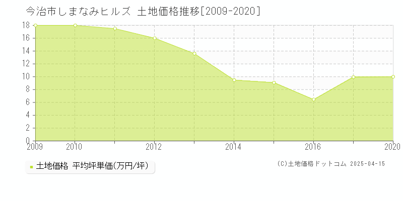 今治市しまなみヒルズの土地価格推移グラフ 