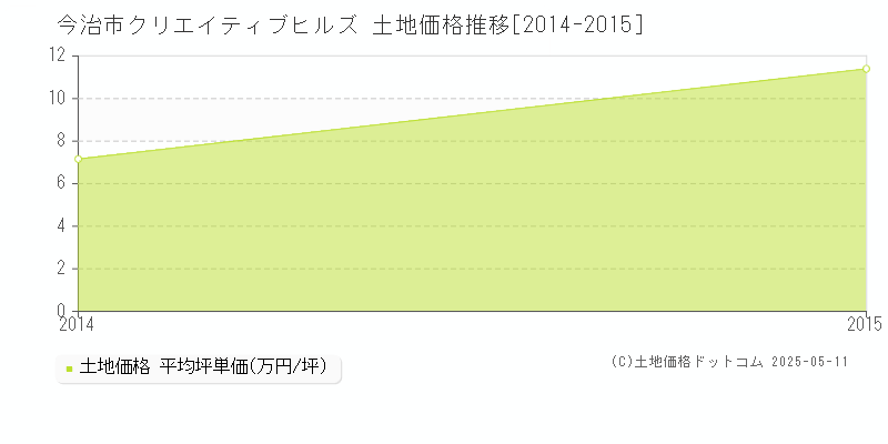 クリエイティブヒルズ(今治市)の土地価格推移グラフ(坪単価)[2014-2015年]