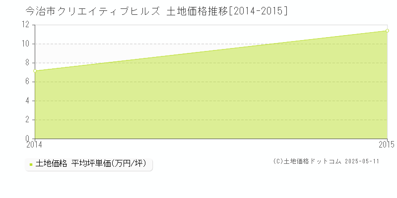 今治市クリエイティブヒルズの土地価格推移グラフ 