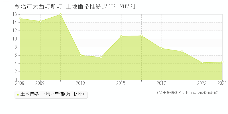 今治市大西町新町の土地価格推移グラフ 