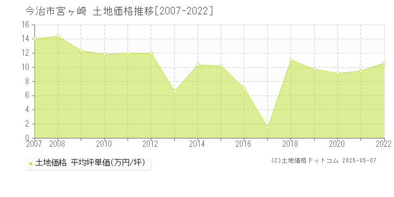 宮ヶ崎(今治市)の土地価格推移グラフ(坪単価)[2007-2022年]