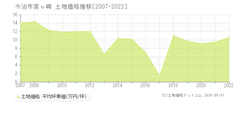 今治市宮ヶ崎の土地取引価格推移グラフ 