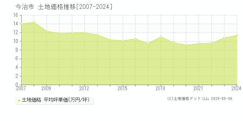 全域(今治市)の土地価格推移グラフ(坪単価)[2007-2024年]