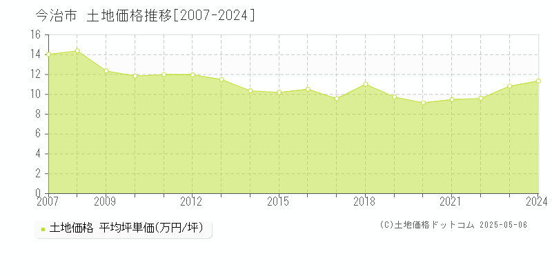 今治市の土地価格推移グラフ 