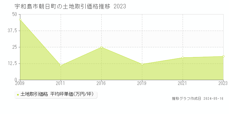 宇和島市朝日町の土地価格推移グラフ 