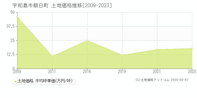 朝日町(宇和島市)の土地価格推移グラフ(坪単価)[2009-2023年]