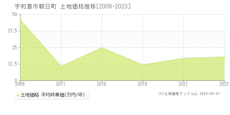 宇和島市朝日町の土地価格推移グラフ 