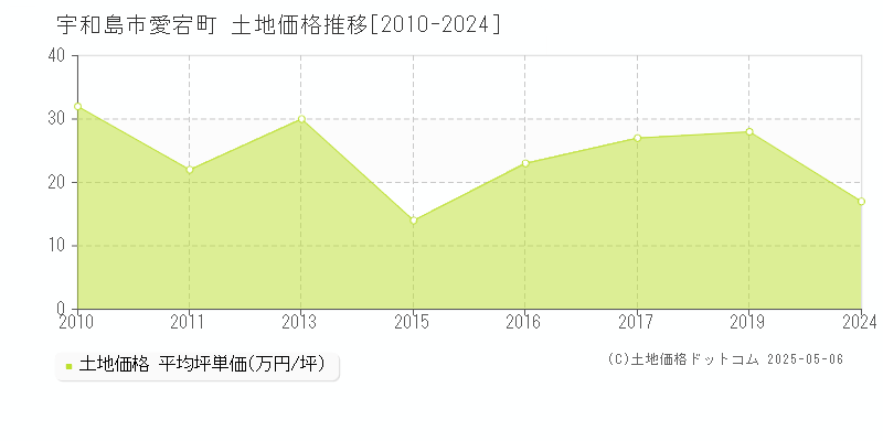 愛宕町(宇和島市)の土地価格推移グラフ(坪単価)[2010-2024年]