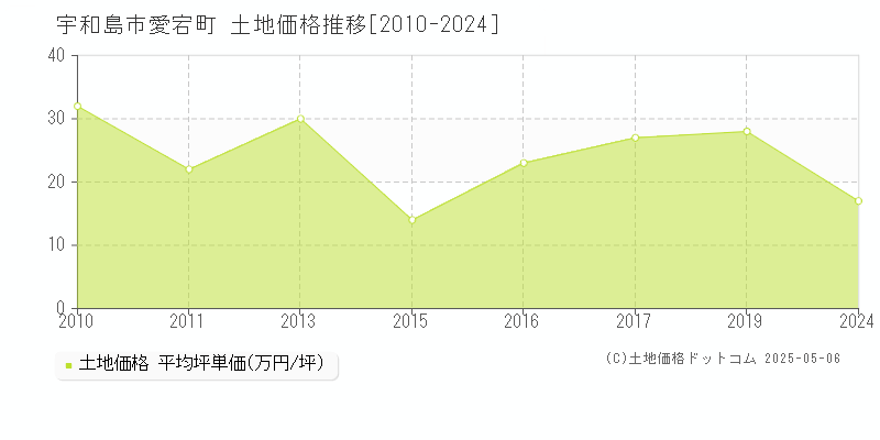 宇和島市愛宕町の土地価格推移グラフ 