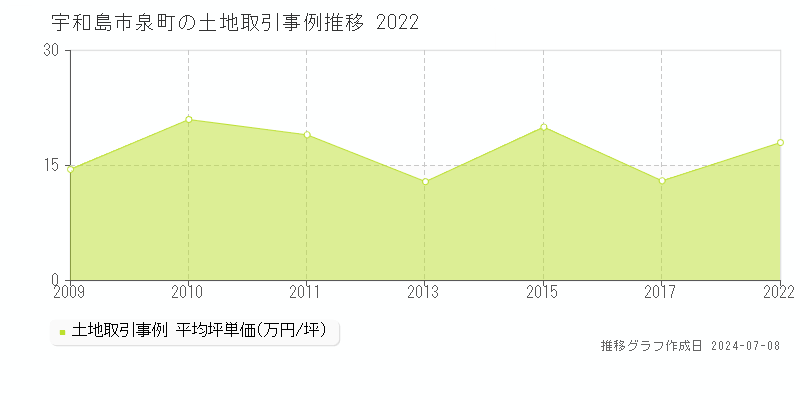 宇和島市泉町の土地価格推移グラフ 