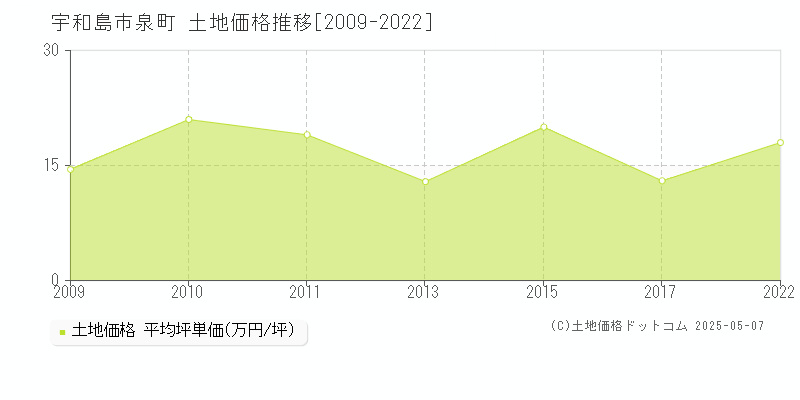 宇和島市泉町の土地価格推移グラフ 