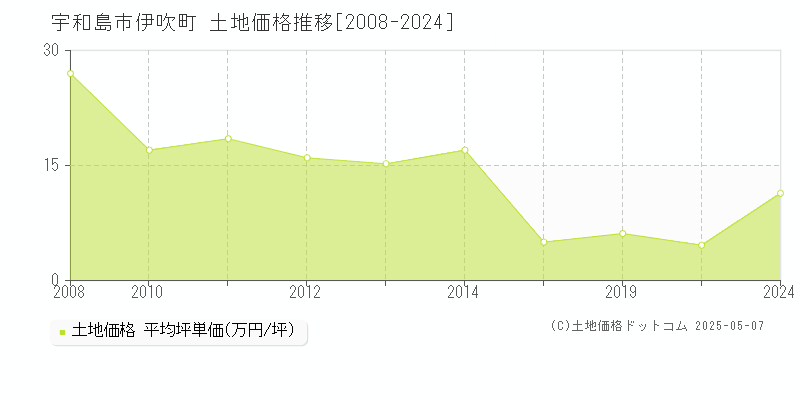 伊吹町(宇和島市)の土地価格推移グラフ(坪単価)[2008-2024年]