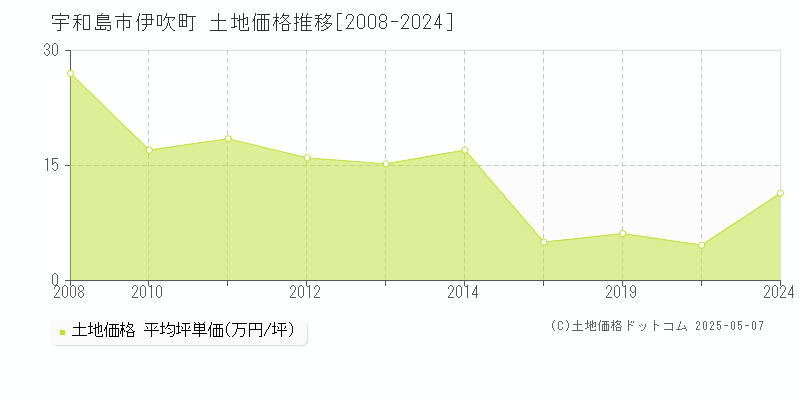 宇和島市伊吹町の土地価格推移グラフ 