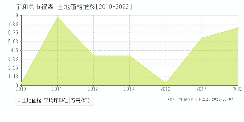 祝森(宇和島市)の土地価格推移グラフ(坪単価)[2010-2022年]