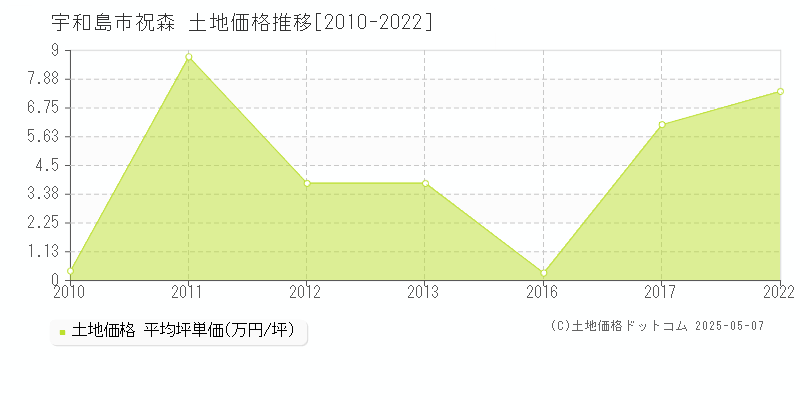 宇和島市祝森の土地価格推移グラフ 