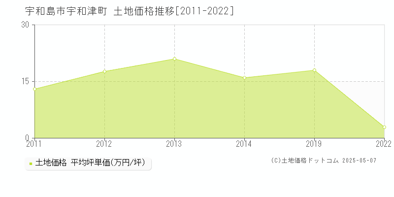 宇和津町(宇和島市)の土地価格推移グラフ(坪単価)[2011-2022年]