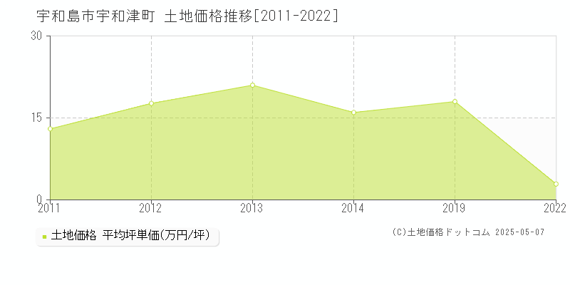 宇和島市宇和津町の土地価格推移グラフ 