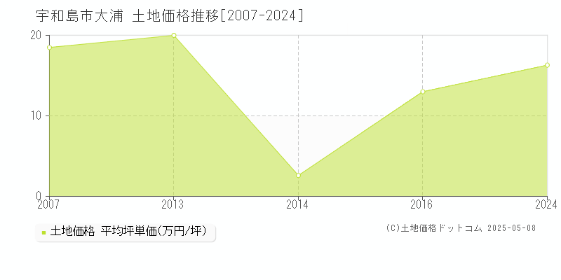 大浦(宇和島市)の土地価格推移グラフ(坪単価)[2007-2024年]