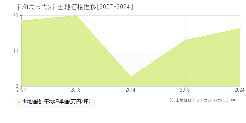 宇和島市大浦の土地価格推移グラフ 