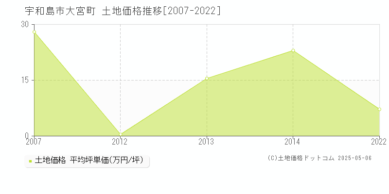 大宮町(宇和島市)の土地価格推移グラフ(坪単価)[2007-2022年]