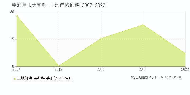 宇和島市大宮町の土地価格推移グラフ 