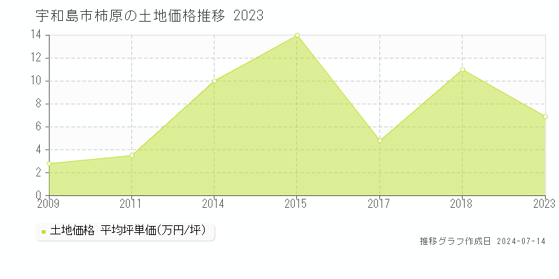 宇和島市柿原の土地価格推移グラフ 