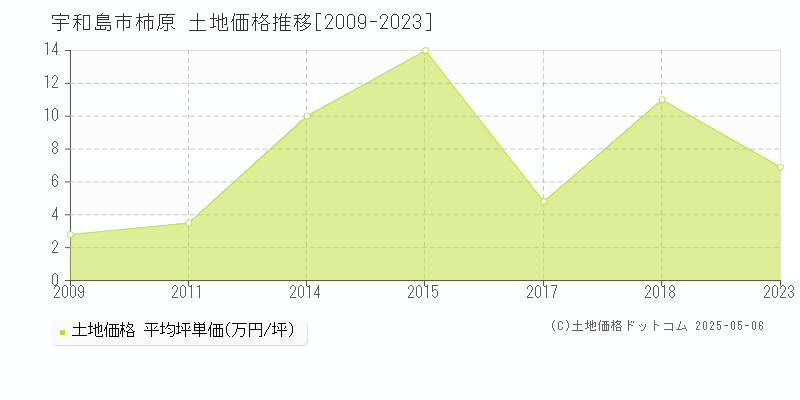 柿原(宇和島市)の土地価格推移グラフ(坪単価)[2009-2023年]
