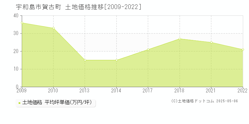 宇和島市賀古町の土地価格推移グラフ 