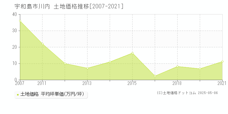 川内(宇和島市)の土地価格推移グラフ(坪単価)[2007-2021年]