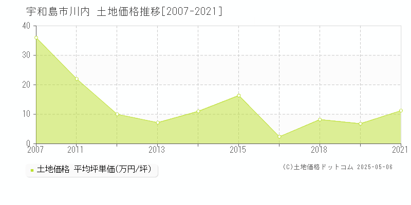 宇和島市川内の土地価格推移グラフ 