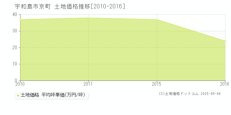京町(宇和島市)の土地価格推移グラフ(坪単価)[2010-2016年]