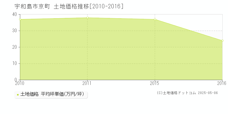 宇和島市京町の土地価格推移グラフ 